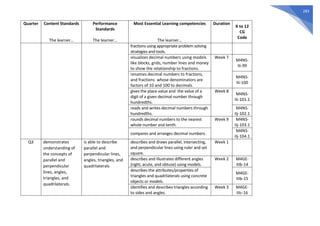 283
Quarter Content Standards
The learner…
Performance
Standards
The learner…
Most Essential Learning competencies
The learner…
Duration
K to 12
CG
Code
fractions using appropriate problem solving
strategies and tools.
visualizes decimal numbers using models
like blocks, grids, number lines and money
to show the relationship to fractions.
Week 7
M4NS-
IIi-99
renames decimal numbers to fractions,
and fractions whose denominators are
factors of 10 and 100 to decimals.
M4NS-
IIi-100
gives the place value and the value of a
digit of a given decimal number through
hundredths.
Week 8
M4NS-
IIi-101.1
reads and writes decimal numbers through
hundredths.
M4NS-
IIj-102.1
rounds decimal numbers to the nearest
whole number and tenth.
Week 9 M4NS-
IIj-103.1
compares and arranges decimal numbers.
M4NS-
IIj-104.1
Q3 demonstrates
understanding of
the concepts of
parallel and
perpendicular
lines, angles,
triangles, and
quadrilaterals.
is able to describe
parallel and
perpendicular lines,
angles, triangles, and
quadrilaterals
describes and draws parallel, intersecting,
and perpendicular lines using ruler and set
square.
Week 1
describes and illustrates different angles
(right, acute, and obtuse) using models.
Week 2 M4GE-
IIIb-14
describes the attributes/properties of
triangles and quadrilaterals using concrete
objects or models.
M4GE-
IIIb-15
identifies and describes triangles according
to sides and angles.
Week 3 M4GE-
IIIc-16
 