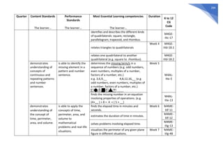 284
Quarter Content Standards
The learner…
Performance
Standards
The learner…
Most Essential Learning competencies
The learner…
Duration
K to 12
CG
Code
identifies and describes the different kinds
of quadrilaterals: square, rectangle,
parallelogram, trapezoid, and rhombus.
M4GE-
IIIc-17
relates triangles to quadrilaterals
Week 4 M4GE-
IIId-18.1
relates one quadrilateral to another
quadrilateral (e.g. square to rhombus).
M4GE-
IIId-18.2
demonstrates
understanding of
concepts of
continuous and
repeating patterns
and number
sentences.
is able to identify the
missing element in a
pattern and number
sentence.
determines the missing term/s in a
sequence of numbers (e.g. odd numbers,
even numbers, multiples of a number,
factors of a number, etc.)
e.g. 3,6,9,__ 4,8,12,16,__ (e.g.
odd numbers, even numbers, multiples of
a number, factors of a number, etc.)
1 2 3 4 5 6 7 ____
Week 5
M4AL-
IIIe-5
finds the missing number in an equation
involving properties of operations. (e.g.
(4+__ ) + 8 = 4 + ( 5 + __)
M4AL-
IIIe-13
demonstrates
understanding of
the concept of
time, perimeter,
area, and volume.
is able to apply the
concepts of time,
perimeter, area, and
volume to
mathematical
problems and real-life
situations.
finds the elapsed time in minutes and
seconds.
Week 6 M4ME-
IIIf-11
estimates the duration of time in minutes.
M4ME-
IIIf-12
solves problems involving elapsed time.
M4ME-
IIIg-13
visualizes the perimeter of any given plane
figure in different situations.
Week 7 M4ME-
IIIg-48
 