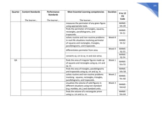 285
Quarter Content Standards
The learner…
Performance
Standards
The learner…
Most Essential Learning competencies
The learner…
Duration
K to 12
CG
Code
measures the perimeter of any given figure
using appropriate tools.
M4ME-
IIIh-49
finds the perimeter of triangles, squares,
rectangles, parallelograms, and
trapezoids.
M4ME-
IIIi-51
solves routine and non-routine problems
in real-life situations involving perimeter
of squares and rectangles, triangles,
parallelograms, and trapezoids.
Week 8
M4ME-
IIIi-52
differentiates perimeter from area.
Week 9 M4ME-
IIIj-53
converts sq. cm to sq. m and vice versa.
M4ME-
IIIj-54
Q4 finds the area of irregular figures made up
of squares and rectangles using sq. cm and
sq. m.
Week 1
M4ME-
IVa-55
finds the area of triangles, parallelograms
and trapezoids using sq. cm and sq. m.
M4ME-
IVb-58
solves routine and non-routine problems
involving squares, rectangles, triangles,
parallelograms, and trapezoids.
Week 2
M4ME-
IVc-60
visualizes the volume of solid figures in
different situations using non-standard
(e.g. marbles, etc.) and standard units.
Week 3
M4ME-
IVd-62
finds the volume of a rectangular prism
using cu. cm and cu. m.
M4ME-
IVe-64
 