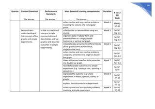 286
Quarter Content Standards
The learner…
Performance
Standards
The learner…
Most Essential Learning competencies
The learner…
Duration
K to 12
CG
Code
solves routine and non-routine problems
involving the volume of a rectangular
prism.
Week 4
M4ME-
IVf-65
demonstrates
understanding of
the concepts of bar
graphs and simple
experiments.
is able to create and
interpret simple
representations of
data (tables and bar
graphs) and describe
outcomes in simple
experiments.
collects data on two variables using any
source.
Week 5 M4SP-
IVg-1.4
organizes data in tabular form and
presents them in a single/double
horizontal or vertical bar graph.
M4SP-
IVg-2.4
interprets data presented in different kinds
of bar graphs (vertical/horizontal,
single/double bars).
Week 6
M4SP-
IVg-3.4
solves routine and non-routine problems
using data presented in a single or double-
bar graph.
M4SP-
IVh-4.4
draws inferences based on data presented
in a double-bar graph.
Week 7 M4SP-
IVh-5.4
records favorable outcomes in a simple
experiment (e.g. tossing a coin, spinning a
wheel, etc.)
M4SP-
IVi-9
expresses the outcome in a simple
experiment in words, symbols, tables, or
graphs.
Week 8
M4SP-
IVi-10
explains the outcomes in an experiment.
M4SP-
IVi-11
solves routine and non-routine problems
involving a simple experiment.
Week 9 M4SP-
IVj-12
 