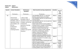 287
Grade Level: Grade 5
Subject: Mathematics
Quarter Content Standards
The learner…
Performance
Standards
The learner…
Most Essential Learning competencies
The learner…
Duration
K to 12
CG
Code
Q1
demonstrates
understanding of
divisibility, order of
operations, factors
and multiples, and
the four
fundamental
operations
involving fractions
is able to apply
divisibility, order of
operations, factors and
multiples, and the four
fundamental
operations involving
fractions in
mathematical
problems and real-life
situations.
uses divisibility rules for 2, 5, and 10 to
find the common factors of numbers.
Week 1 M5NS-
Ib-58.1
uses divisibility rules for 3, 6, and 9 to find
common factors.
M5NS-
Ib-58.2
uses divisibility rules for 4, 8, 12, and 11 to
find common factors.
Week 2 M5NS-
Ib-58.3
solves routine and non-routine problems
involving factors, multiples, and divisibility
rules for 2,3,4,5,6,8,9,10,11, and 12.
M5NS-
Ic-59
Performs a series of more than two
operations on whole numbers applying
Parenthesis, Multiplication, Division,
Addition, Subtraction (PMDAS) or
Grouping, Multiplication, Division,
Addition, Subtraction (GMDAS) correctly.
Week 3
finds the common factors, GCF, common
multiples and LCM of 2–4 numbers using
continuous division.
Week 4
solves real-life problems involving GCF and
LCM of 2-3 given numbers.
M5NS-
Ie-70.2
adds and subtracts fractions and mixed
fractions without and with regrouping.
Week 5 M5NS-
Ie-84
solves routine and non-routine problems
involving addition and/or subtraction of
M5NS-
If-87.2
 