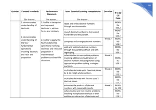 289
Quarter Content Standards
The learner…
Performance
Standards
The learner…
Most Essential Learning competencies
The learner…
Duration
K to 12
CG
Code
1. demonstrates
understanding of
decimals.
2. demonstrates
understanding of
the four
fundamental
operations
involving decimals
and ratio and
proportion.
1. is able to recognize
and represent
decimals in various
forms and contexts.
2. is able to apply the
four fundamental
operations involving
decimals and ratio and
proportion in
mathematical
problems and real-life
situations.
reads and writes decimal numbers
through ten thousandths.
M5NS-
IIa-
102.2
rounds decimal numbers to the nearest
hundredth and thousandth.
M5NS-
IIa-
103.2
compares and arranges decimal numbers.
Week 2 M5NS-
IIb-
104.2
adds and subtracts decimal numbers
through thousandths without and with
regrouping.
M5NS-
IIb-
106.1
solves routine or non-routine problems
involving addition and subtraction of
decimal numbers including money using
appropriate problem solving strategies
and tools.
Week 3
M5NS-
IIc-
108.1
multiplies decimals up to 2 decimal places
by 1- to 2-digit whole numbers.
Week 4 M5NS-
IId-
111.1
multiplies decimals with factors up to 2
decimal places.
M5NS-
IId-
111.2
estimates the products of decimal
numbers with reasonable results.
Week 5 M5NS-
IIe-112
solves routine and non-routine problems
involving multiplication without or with
addition or subtraction of decimals and
M5NS-
IIe-
113.1
 
