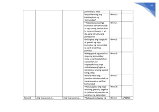 29
paniniwala, atbp.
Naipaliliwanag ang
kahalagahan ng
‘komunidad’
Week 3
* Natutukoy ang mga
bumubuo sa komunidad :
a. mga taong naninirahan
b: mga institusyon c. at
iba pang istrukturang
panlipunan
Week 4
Naiuugnay ang tungkulin
at gawain ng mga
bumubuo ng komunidad
sa sarili at sariling
pamilya
Week 5
Nakaguguhit ng payak na
mapa ng komunidad
mula sa sariling tahahan
o paaralan, na
nagpapakita ng mga
mahahalagang lugar at
istruktura, anyong lupa at
tubig, atbp.
Week 6
Nailalarawan ang
panahon at kalamidad na
nararanasan sa sariling
komunidad
Week 7
*Naisasagawa ang mga
wastong gawain/ pagkilos
sa tahanan at paaralan sa
panahon ng kalamidad
Week 8
Second Ang mag-aaral ay… Ang mag-aaral ay… *Nakapagsasalaysay ng Week 1 AP2KNN-
 