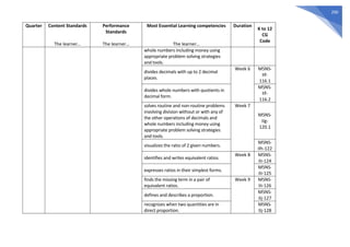 290
Quarter Content Standards
The learner…
Performance
Standards
The learner…
Most Essential Learning competencies
The learner…
Duration
K to 12
CG
Code
whole numbers including money using
appropriate problem solving strategies
and tools.
divides decimals with up to 2 decimal
places.
Week 6 M5NS-
IIf-
116.1
divides whole numbers with quotients in
decimal form.
M5NS-
IIf-
116.2
solves routine and non-routine problems
involving division without or with any of
the other operations of decimals and
whole numbers including money using
appropriate problem solving strategies
and tools.
Week 7
M5NS-
IIg-
120.1
visualizes the ratio of 2 given numbers.
M5NS-
IIh-122
identifies and writes equivalent ratios.
Week 8 M5NS-
IIi-124
expresses ratios in their simplest forms.
M5NS-
IIi-125
finds the missing term in a pair of
equivalent ratios.
Week 9 M5NS-
IIi-126
defines and describes a proportion.
M5NS-
IIj-127
recognizes when two quantities are in
direct proportion.
M5NS-
IIj-128
 