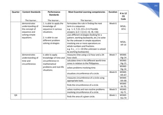 292
Quarter Content Standards
The learner…
Performance
Standards
The learner…
Most Essential Learning competencies
The learner…
Duration
K to 12
CG
Code
demonstrates
understanding of
the concept of
sequence and
solving simple
equations.
1. is able to apply the
knowledge of
sequence in various
situations.
2. is able to use
different problem
solving strategies
formulates the rule in finding the next
term in a sequence.
e.g. 1, 3, 7,15, (15 x 2+1) Possible
answers: (x 2 + 1) (+2, +4, +8, +16)
Week 6
M5AL-
IIIf-6
uses different strategies (looking for a
pattern, working backwards, etc.) to solve
for the unknown in simple equations
involving one or more operations on
whole numbers and fractions.
e.g. 3 x _ + 1 = 10 (the unknown is solved
by working backwards)
M5AL-
IIIf-14
demonstrates
understanding of
time and
circumference.
is able to apply
knowledge of time and
circumference in
mathematical
problems and real-life
situations.
measures time using a 12-hour and a 24-
hour clock.
Week 7 M5ME-
IIIg-14
calculates time in the different world time
zones in relation to the Philippines.
M5ME-
IIIg-15
solves problems involving time.
M5ME-
IIIg-16
visualizes circumference of a circle.
Week 8 M5ME-
IIIh-67
measures circumference of a circle using
appropriate tools.
M5ME-
IIIh-68
finds the circumference of a circle.
M5ME-
IIIi-70
solves routine and non-routine problems
involving circumference of a circle.
Week 9 M5ME-
IIIj-71
Q4
finds the area of a given circle.
Week 1 M5ME-
IVa-74
 