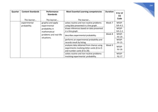 294
Quarter Content Standards
The learner…
Performance
Standards
The learner…
Most Essential Learning competencies
The learner…
Duration
K to 12
CG
Code
experimental
probability.
graphs) and apply
experimental
probability in
mathematical
problems and real-life
situations.
solves routine and non-routine problems
using data presented in a line graph.
Week 7 M5SP-
IVh-4.5
draws inferences based on data presented
in a line graph.
M5SP-
IVh-5.5
describes experimental probability.
Week 8 M5SP-
IVi-14
performs an experimental probability and
records result by listing.
M5SP-
IVi-15
analyzes data obtained from chance using
experiments involving letter cards (A to Z)
and number cards (0 to 20).
Week 9
M5SP-
IVi-16
solves routine and non-routine problems
involving experimental probability.
M5SP-
IVj-17
 