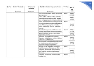 298
Quarter Content Standards
The learner…
Performance
Standards
The learner…
Most Essential Learning competencies
The learner…
Duration
K to 12
CG
Code
finds the percentage or rate or percent in a
given problem.
Week 3 M6NS-
IId-142
solves routine and non-routine problems
involving finding the percentage, rate and
base using appropriate strategies and tools.
M6NS-
IId-143
solves percent problems such as percent of
increase/decrease (discounts, original price,
rate of discount, sale price, marked-up
price), commission, sales tax, and simple
interest.
Week 4
M6NS-
IIe-144
describes the exponent and the base in a
number expressed in exponential notation.
Week 5 M6NS-
IIf-146
gives the value of numbers expressed in
exponential notation.
M6NS-
IIf-147
interprets and explains the Grouping,
Exponent, Multiplication, Division, Addition,
Subtraction (GEMDAS) rule.
Week 6
M6NS-
IIf-148
performs two or more different operations
on whole numbers with or without
exponents and grouping symbols.
M6NS-
IIf-149
describe the set of integers and identify
real-life situations that make use of it.
Week 7
compares integers with other numbers
such as whole numbers, fractions, and
decimals.
M6NS-
IIg-152
compares and arranges integers on the
number line.
Week 8
 