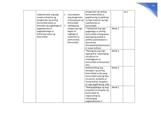 30
naipamamalas ang pag-
unawa sa kwento ng
pinagmulan ng sariling
komunidad batay sa
konsepto ng pagbabago at
pagpapatuloy at
pagpapahalaga sa
kulturang nabuo ng
komunidad
1. nauunawaan
ang pinagmulan
at kasaysayan ng
komunidad
2. nabibigyang
halaga ang mga
bagay na
nagbago at
nananatili sa
pamumuhay
komunidad
pinagmulan ng sariling
komunidad batay sa
pagtatanong at pakikinig
sa mga kuwento ng mga
nakatatanda sa
komunidad
IIa-1
* Nailalahad ang mga
pagbabago sa sariling
komunidad a.heograpiya
(katangiang pisikal) b.
politika (pamahalaan) c.
ekonomiya
(hanapbuhay/kabuhayan)
d. sosyo-kultural
Week 2
*Naiuugnay ang mga
sagisag (hal. natatanging
istruktura) na
matatagpuan sa
komunidad sa kasaysayan
nito.
Week 3
Naihahambing ang
katangian ng sariling
komunidad sa iba pang
komunidad tulad ng likas
na yaman, produkto at
hanap-buhay, kaugalian
at mga pagdiriwang, atbp
Week 4
*Nakapagbibigay ng mga
inisyatibo at proyekto ng
komunidad na
nagsusulong ng
natatanging
pagkakakilanlan o
Week 5
 
