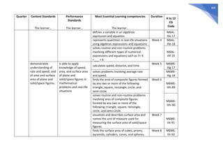 300
Quarter Content Standards
The learner…
Performance
Standards
The learner…
Most Essential Learning competencies
The learner…
Duration
K to 12
CG
Code
defines a variable in an algebraic
expression and equation.
M6AL-
IIIe-17
represents quantities in real-life situations
using algebraic expressions and equations.
Week 4 M6AL-
IIIe-18
solves routine and non-routine problems
involving different types of numerical
expressions and equations such as 7+ 9
=___ + 6.
M6AL-
IIIf-19
demonstrates
understanding of
rate and speed, and
of area and surface
area of plane and
solid/space figures.
is able to apply
knowledge of speed,
area, and surface area
of plane and
solid/space figures in
mathematical
problems and real-life
situations
calculates speed, distance, and time.
Week 5 M6ME-
IIIg-17
solves problems involving average rate
and speed.
M6ME-
IIIg-18
finds the area of composite figures formed
by any two or more of the following:
triangle, square, rectangle, circle, and
semi-circle.
Week 6
M6ME-
IIIh-89
solves routine and non-routine problems
involving area of composite figures
formed by any two or more of the
following: triangle, square, rectangle,
circle, and semi-circle.
M6ME-
IIIh-90
visualizes and describes surface area and
names the unit of measure used for
measuring the surface area of solid/space
figures.
Week 7
M6ME-
IIIi-91
finds the surface area of cubes, prisms,
pyramids, cylinders, cones, and spheres.
Week 8 M6ME-
IIIi-93
 