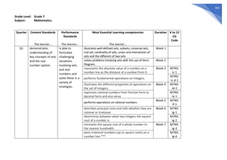 303
Grade Level: Grade 7
Subject: Mathematics
Quarter Content Standards
The learner…
Performance
Standards
The learner…
Most Essential Learning competencies
The learner…
Duration K to 12
CG
Code
Q1 demonstrates
understanding of
key concepts of sets
and the real
number system.
is able to
formulate
challenging
situations
involving sets
and real
numbers and
solve these in a
variety of
strategies.
illustrates well-defined sets, subsets, universal sets,
null set, cardinality of sets, union and intersection of
sets and the different of two sets
Week 1
solves problems involving sets with the use of Venn
Diagram.
Week 2
represents the absolute value of a number on a
number line as the distance of a number from 0.
Week 3 M7NS-
Ic-1
performs fundamental operations on integers.
M7NS-
Ic-d-1
illustrates the different properties of operations on
the set of integers.
Week 4 M7NS-
Id-2
expresses rational numbers from fraction form to
decimal form and vice versa.
M7NS-
Ie-1
performs operations on rational numbers
Week 5 M7NS-
If-1
describes principal roots and tells whether they are
rational or irrational.
Week 6 M7NS-
Ig-1
determines between what two integers the square
root of a number is.
M7NS-
Ig-2
estimates the square root of a whole number to
the nearest hundredth.
Week 7 M7NS-
Ig-3
plots irrational numbers (up to square roots) on a
number line.***
M7NS-
Ig-4
 