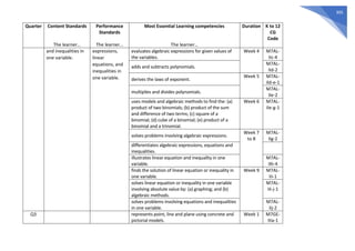 305
Quarter Content Standards
The learner…
Performance
Standards
The learner…
Most Essential Learning competencies
The learner…
Duration K to 12
CG
Code
and inequalities in
one variable.
expressions,
linear
equations, and
inequalities in
one variable.
evaluates algebraic expressions for given values of
the variables.
Week 4 M7AL-
IIc-4
adds and subtracts polynomials.
M7AL-
IId-2
derives the laws of exponent.
Week 5 M7AL-
IId-e-1
multiplies and divides polynomials.
M7AL-
IIe-2
uses models and algebraic methods to find the: (a)
product of two binomials; (b) product of the sum
and difference of two terms; (c) square of a
binomial; (d) cube of a binomial; (e) product of a
binomial and a trinomial.
Week 6 M7AL-
IIe-g-1
solves problems involving algebraic expressions.
Week 7
to 8
M7AL-
IIg-2
differentiates algebraic expressions, equations and
inequalities.
illustrates linear equation and inequality in one
variable.
M7AL-
IIh-4
finds the solution of linear equation or inequality in
one variable.
Week 9 M7AL-
IIi-1
solves linear equation or inequality in one variable
involving absolute value by: (a) graphing; and (b)
algebraic methods.
M7AL-
IIi-j-1
solves problems involving equations and inequalities
in one variable.
M7AL-
IIj-2
Q3 represents point, line and plane using concrete and
pictorial models.
Week 1 M7GE-
IIIa-1
 
