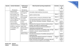 307
Quarter Content Standards
The learner…
Performance
Standards
The learner…
Most Essential Learning competencies
The learner…
Duration K to 12
CG
Code
demonstrates
understanding of
key concepts, uses
and importance of
Statistics, data
collection/gathering
and the different
forms of data
representation,
measures of central
tendency, measures
of variability, and
probability.
is able to collect
and organize
data
systematically
and compute
accurately
measures of
central
tendency and
variability and
apply these
appropriately in
data analysis
and
interpretation in
different fields.
formulates simple statistical instruments.
M7SP-
IVa-3
gathers statistical data.
Week 2 M7SP-
IVb-1
organizes data in a frequency distribution table.
Week 3 M7SP-
IVc-1
uses appropriate graphs to represent organized
data: pie chart, bar graph, line graph, histogram, and
ogive.
Week 4
to 5 M7SP-
IVd-e-1
illustrates the measures of central tendency (mean,
median, and mode) of a statistical data.
Week 6 M7SP-
IVf-1
calculates the measures of central tendency of
ungrouped and grouped data.
M7SP-
IVf-g-1
illustrates the measures of variability (range, average
deviation, variance, standard deviation) of a
statistical data.
Week 7 M7SP-
IVh-1
calculates the measures of variability of grouped and
ungrouped data.
M7SP-
IVh-i-1
uses appropriate statistical measures in analyzing
and interpreting statistical data.
Week 8
to 9
M7SP-
IVj-1
draws conclusions from graphic and tabular data and
measures of central tendency and variability.
M7SP-
IVj-2
Grade Level: Grade 8
Subject: Mathematics
 