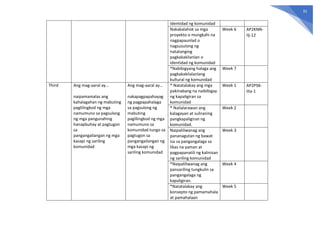 31
identidad ng komunidad
Nakakalahok sa mga
proyekto o mungkahi na
nagpapaunlad o
nagsusulong ng
natatanging
pagkakakilanlan o
identidad ng komunidad
Week 6 AP2KNN-
IIj-12
*Nabibigyang halaga ang
pagkakakilalanlang
kultural ng komunidad
Week 7
Third Ang mag-aaral ay…
naipamamalas ang
kahalagahan ng mabuting
paglilingkod ng mga
namumuno sa pagsulong
ng mga pangunahing
hanapbuhay at pagtugon
sa
pangangailangan ng mga
kasapi ng sariling
komunidad
Ang mag-aaral ay…
nakapagpapahayag
ng pagpapahalaga
sa pagsulong ng
mabuting
paglilingkod ng mga
namumuno sa
komunidad tungo sa
pagtugon sa
pangangailangan ng
mga kasapi ng
sariling komunidad
* Natatalakay ang mga
pakinabang na naibibigay
ng kapaligiran sa
komunidad
Week 1 AP2PSK-
IIIa-1
* Nailalarawan ang
kalagayan at suliraning
pangkapaligiran ng
komunidad.
Week 2
Naipaliliwanag ang
pananagutan ng bawat
isa sa pangangalaga sa
likas na yaman at
pagpapanatili ng kalinisan
ng sariling komunidad
Week 3
*Naipaliliwanag ang
pansariling tungkulin sa
pangangalaga ng
kapaligiran.
Week 4
*Natatalakay ang
konsepto ng pamamahala
at pamahalaan
Week 5
 