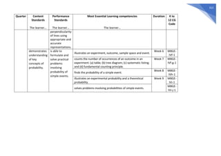 312
Quarter Content
Standards
The learner…
Performance
Standards
The learner…
Most Essential Learning competencies
The learner…
Duration K to
12 CG
Code
perpendicularity
of lines using
appropriate and
accurate
representations.
demonstrates
understanding
of key
concepts of
probability.
is able to
formulate and
solve practical
problems
involving
probability of
simple events.
illustrates an experiment, outcome, sample space and event.
Week 6 M8GE-
IVf-1
counts the number of occurrences of an outcome in an
experiment: (a) table; (b) tree diagram; (c) systematic listing;
and (d) fundamental counting principle.
Week 7 M8GE-
IVf-g-1
finds the probability of a simple event.
Week 8 M8GE-
IVh-1
illustrates an experimental probability and a theoretical
probability.
Week 9 M8GE-
IVi-1
solves problems involving probabilities of simple events.
M8GE-
IVi-j-1
 