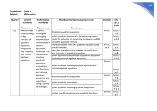 313
Grade Level: Grade 9
Subject: Mathematics
Quarter Content
Standards
The learner…
Performance
Standards
The learner…
Most Essential Learning competencies
The learner…
Duration K to
12 CG
Code
Q1 demonstrates
understanding
of key
concepts of
quadratic
equations,
inequalities
and functions,
and rational
algebraic
equations.
is able to
investigate
thoroughly
mathematical
relationships in
various
situations,
formulate real-
life problems
involving
quadratic
equations,
inequalities
and functions,
and rational
algebraic
equations and
solve them
using a variety
of strategies.
illustrates quadratic equations.
Week 1 M9AL-
Ia-1
solves quadratic equations by: (a) extracting square
roots; (b) factoring; (c) completing the square; and (d)
using the quadratic formula.
M9AL-
Ia-b-1
characterizes the roots of a quadratic equation using
the discriminant.
Week 2
to 3
M9AL-
Ic-1
describes the relationship between the coefficients
and the roots of a quadratic equation.
M9AL-
Ic-2
solves equations transformable to quadratic equations
(including rational algebraic equations).
M9AL-
Ic-d-1
solves problems involving quadratic equations and
rational algebraic equations.
Week 4
M9AL-
Ie-1
illustrates quadratic inequalities
Week 5 M9AL-
If-1
solves quadratic inequalities.
M9AL-
If-2
solves problems involving quadratic inequalities.
M9AL-
If-g-1
models real-life situations using quadratic functions.
Week 6 M9AL-
Ig-2
 