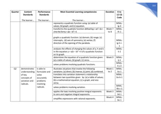 314
Quarter Content
Standards
The learner…
Performance
Standards
The learner…
Most Essential Learning competencies
The learner…
Duration K to
12 CG
Code
represents a quadratic function using: (a) table of
values; (b) graph; and (c) equation.
M9AL-
Ig-3
transforms the quadratic function definedbyy=ax2+ bx+
cintotheformy=a(x–h)2 +k.
Week 7
to 8
M9AL-
Ih-1
graphs a quadratic function: (a) domain; (b) range; (c)
intercepts; (d) axis of symmetry; (e) vertex; (f)
direction of the opening of the parabola.
M9AL-
Ig-h-i-
1
analyzes the effects of changing the values of a, h and k
in the equation y = a(x – h)2 + k of a quadratic function
on its graph.
M9AL-
Ii-2
determines the equation of a quadratic function given:
(a) a table of values; (b) graph; (c) zeros.
Week 9 M9AL-
Ij-1
solves problems involving quadratic functions.
M9AL-
Ii-j-2
Q2 demonstrates
understanding
of key
concepts of
variation and
radicals.
is able to
formulate and
solve
accurately
problems
involving
radicals.
illustrates situations that involve the following
variations: (a) direct; (b) inverse; (c) joint; (d) combined.
Week 1
to 2
M9AL-
IIa-1
translates into variation statement a relationship
between two quantities given by: (a) a table of values;
(b) a mathematical equation; (c) a graph, and vice
versa.
M9AL-
IIa-b-1
solves problems involving variation.
M9AL-
IIb-c-1
applies the laws involving positive integral exponents
to zero and negative integral exponents.
Week 3 M9AL-
IId-1
simplifies expressions with rational exponents.
Week 4 M9AL-
IIe-1
 