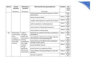315
Quarter Content
Standards
The learner…
Performance
Standards
The learner…
Most Essential Learning competencies
The learner…
Duration K to
12 CG
Code
writes expressions with rational exponents as radicals
and vice versa.
M9AL-
IIf-1
derives the laws of radicals.
Week 5 M9AL-
IIf-2
simplifies radical expressions using the laws of radicals.
Week 6 M9AL-
IIg-1
performs operations on radical expressions.
Week 7 M9AL-
IIh-1
solves equations involving radical expressions.
Week 8 M9AL-
IIi-1
solves problems involving radicals.
Week 9 M9AL-
IIj-1
Q3 demonstrates
understanding
of key
concepts of
parallelograms
and triangle
similarity.
is able to
investigate,
analyze, and
solve problems
involving
parallelograms
and triangle
similarity
through
appropriate
and accurate
representation.
determines the conditions that make a quadrilateral a
parallelogram.
Week 1 M9GE-
IIIa-2
uses properties to find measures of angles, sides and
other quantities involving parallelograms.
M9GE-
IIIb-1
provestheoremsonthedifferentkindsofparallelogram
(rectangle,rhombus,square).
Week 2 M9GE-
IIIc-1
proves the Midline Theorem.
Week 3 M9GE-
IIId-1
proves theorems on trapezoids and kites.
M9GE-
IIId-2
solves problems involving parallelograms, trapezoids
and kites.
Week 4 M9GE-
IIIe-1
describes a proportion.
Week 5 M9GE-
IIIf-1
 