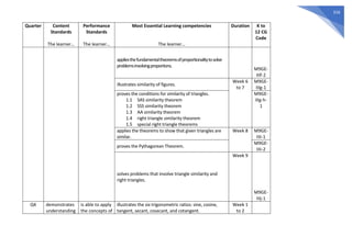 316
Quarter Content
Standards
The learner…
Performance
Standards
The learner…
Most Essential Learning competencies
The learner…
Duration K to
12 CG
Code
appliesthefundamentaltheoremsofproportionalitytosolve
problemsinvolvingproportions.
M9GE-
IIIf-2
illustrates similarity of figures.
Week 6
to 7
M9GE-
IIIg-1
proves the conditions for similarity of triangles.
1.1 SAS similarity theorem
1.2 SSS similarity theorem
1.3 AA similarity theorem
1.4 right triangle similarity theorem
1.5 special right triangle theorems
M9GE-
IIIg-h-
1
applies the theorems to show that given triangles are
similar.
Week 8 M9GE-
IIIi-1
proves the Pythagorean Theorem.
M9GE-
IIIi-2
solves problems that involve triangle similarity and
right triangles.
Week 9
M9GE-
IIIj-1
Q4 demonstrates
understanding
is able to apply
the concepts of
illustrates the six trigonometric ratios: sine, cosine,
tangent, secant, cosecant, and cotangent.
Week 1
to 2
 