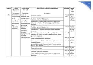 318
Quarter Content
Standards
The learner…
Performance
Standards
The learner…
Most Essential Learning competencies
The learner…
Duration K to 12
CG
Code
Q1 demonstrates
understanding
of key
concepts of
sequences,
polynomials
and
polynomial
equations.
is able to
formulate and
solve problems
involving
sequences,
polynomials and
polynomial
equations in
different
disciplines
through
appropriate and
accurate
representations.
generates patterns.
Week 1
to 2
M10AL-
Ia-1
illustrates an arithmetic sequence
M10AL-
Ib-1
determines arithmetic means, nth term of an arithmetic
sequence and sum of the terms of a given arithmetics
sequence.
illustrates a geometric sequence.
Week 3 M10AL-
Id-1
differentiates a geometric sequence from an arithmetic
sequence.
M10AL-
Id-2
determines geometric means, nth term of a geometric
sequence and sum of the terms of a given finite or infinite
geometric sequence
Week 4
solves problems involving sequences.
Week 5 M10AL-
If-2
performs division of polynomials using long division and
synthetic division.
Week 6 M10AL-
Ig-1
proves the Remainder Theorem, Factor Theorem and the
Rational Root Theorem.
factors polynomials.
Week 7 M10AL-
Ih-1
illustrates polynomial equations.
Week 8 M10AL-
Ii-1
solves problems involving polynomials and polynomial
equations.
Week 9 M10AL-
Ij-2
 