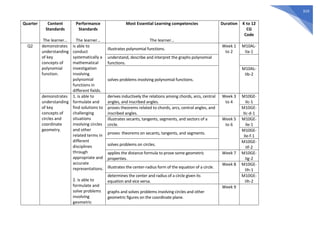 319
Quarter Content
Standards
The learner…
Performance
Standards
The learner…
Most Essential Learning competencies
The learner…
Duration K to 12
CG
Code
Q2 demonstrates
understanding
of key
concepts of
polynomial
function.
is able to
conduct
systematically a
mathematical
investigation
involving
polynomial
functions in
different fields.
illustrates polynomial functions.
Week 1
to 2
M10AL-
IIa-1
understand, describe and interpret the graphs polynomial
functions.
solves problems involving polynomial functions.
M10AL-
IIb-2
demonstrates
understanding
of key
concepts of
circles and
coordinate
geometry.
1. is able to
formulate and
find solutions to
challenging
situations
involving circles
and other
related terms in
different
disciplines
through
appropriate and
accurate
representations.
2. is able to
formulate and
solve problems
involving
geometric
derives inductively the relations among chords, arcs, central
angles, and inscribed angles.
Week 3
to 4
M10GE-
IIc-1
proves theorems related to chords, arcs, central angles, and
inscribed angles.
M10GE-
IIc-d-1
illustrates secants, tangents, segments, and sectors of a
circle.
Week 5
to 6
M10GE-
IIe-1
proves theorems on secants, tangents, and segments.
M10GE-
IIe-f-1
solves problems on circles.
M10GE-
IIf-2
applies the distance formula to prove some geometric
properties.
Week 7 M10GE-
IIg-2
illustrates the center-radius form of the equation of a circle.
Week 8 M10GE-
IIh-1
determines the center and radius of a circle given its
equation and vice versa.
M10GE-
IIh-2
graphs and solves problems involving circles and other
geometric figures on the coordinate plane.
Week 9
 