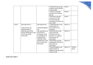 32
*Naipaliliwanag ang mga
tungkulin ng pamahalaan
sa komunidad
Week 5
* Naiisa-isa ang mga
katangian ng mabuting
pinuno
Week 6
*Natutukoy ang mga
namumuno at mga
mamamayang nag-
aaambag sa kaunlaran ng
komunidad
Week 7
Fourth Ang mag-aaral ay…
naipamamalas ang
pagpapahalaga sa
kagalingang pansibiko
bilang pakikibahagi sa mga
layunin ng sariling
komunidad
Ang mag-aaral ay…
nakapahahalagahan
ang
mga paglilingkod ng
komunidad sa
sariling pag- unlad
at nakakagawa ng
makakayanang
hakbangin bilang
pakikibahagi sa mga
layunin ng sariling
komunidad
* Naipaliliwanag na ang
bawat kasapi ng
komunidad ay may
karapatan
Week 1-2
Naipaliliwanag na ang
mga karapatang
tinatamasa ay may
katumbas na tungkulin
bilang kasapi ng
komunidad
Week 3-4
*Natatalakay ang mga
paglilingkod/ serbisyo ng
mga kasapi ng
komunidad
Week 5-6
*Napahahalagahan ang
pagtutulungan at
pagkakaisa ng mga kasapi
ng komunidad.
Week 7-8 AP2PKK-
IVg-j-6
Grade Level: Grade 3
 