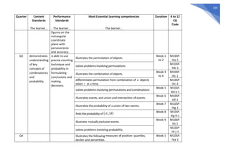 320
Quarter Content
Standards
The learner…
Performance
Standards
The learner…
Most Essential Learning competencies
The learner…
Duration K to 12
CG
Code
figures on the
rectangular
coordinate
plane with
perseverance
and accuracy.
Q3 demonstrates
understanding
of key
concepts of
combinatorics
and
probability.
is able to use
precise counting
technique and
probability in
formulating
conclusions and
making
decisions.
illustrates the permutation of objects.
Week 1
to 2
M10SP-
IIIa-1
solves problems involving permutations
M10SP-
IIIb-1
illustrates the combination of objects.
Week 3
to 4
M10SP-
IIIc-1
differentiates permutation from combination of objects
taken at a time.
M10SP-
IIIc-2
solves problems involving permutations and combinations
Week 5 M10SP-
IIId-e-1
illustrates events, and union and intersection of events.
Week 6 M10SP-
IIIf-1
illustrates the probability of a union of two events.
Week 7 M10SP-
IIIg-1
findsthe probability of .
Week 8 M10SP-
IIIg-h-1
illustrates mutuallyexclusive events.
Week 9 M10SP-
IIIi-1
solves problems involving probability.
M10SP-
IIIi-j-1
Q4 illustrates the following measures of position: quartiles,
deciles and percentiles.
Week 1 M10SP-
IVa-1
n
r
 
B
A
 