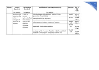 321
Quarter Content
Standards
The learner…
Performance
Standards
The learner…
Most Essential Learning competencies
The learner…
Duration K to 12
CG
Code
demonstrates
understanding
of key
concepts of
measures of
position.
is able to
conduct
systematically a
mini-research
applying the
different
statistical
methods.
calculates a specified measure of position (e.g. 90th
percentile) of a set of data.
Week 2 M10SP-
IVb-1
interprets measures of position.
Week 3 M10SP-
IVc-1
solves problems involving measures of position.
Week 4
to 5
M10SP-
IVd-e-1
formulates statistical mini-research.
Week 6
to 7 M10SP-
IVf-g-1
uses appropriate measures of position and other statistical
methods in analyzing and interpreting research data.
Week 8
to 9 M10SP-
IVh-j-1
 