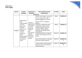 328
Grade Level: 2
Subject: MUSIC
Quarter Content
Standards
Performance
Standards
Most Essential Learning
Competencies
Duration Codes
The learner…
QUARTER
1
demonstrates
basic
understanding
of sound,
silence and
rhythmic
patterns and
develops
musical
awareness
while
performing the
fundamental
processes in
music
responds
appropriately
to the pulse
of sounds
heard and
performs
with
accuracy the
rhythmic
patterns in
expressing
oneself
relates visual images to sound and
silence using quarter note ,
beamed eighth notes and
quarter rest in a rhythmic
pattern
Week 1 MU2RH-Ib-2
maintains a steady beat when
replicating a simple series of
rhythmic patterns (e.g. echo
clapping, walking, tapping,
chanting, and playing musical
instruments)
Week 2 MU2RH-Ic-4
reads stick notations in rhythmic
patterns with measures of 2s, 3s
and 4s
Week 3-4 MU2RH-Ic-5
writes stick notations to represent
the heard rhythmic patterns
Week 5-6 MU2RH-If-g-
7
creates simple ostinato patterns in
measures of 2s, 3s, and 4s with
body movements
Week 7-8 MU2RH-Id-e-
6
 