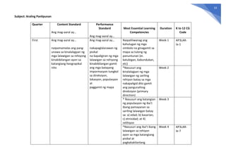 33
Subject: Araling Panlipunan
Quarter Content Standard
Ang mag-aaral ay…
Performance
Standard
Ang mag-aaral ay…
Most Essential Learning
Competencies
Duration K to 12 CG
Code
First Ang mag-aaral ay…
naipamamalas ang pang-
unawa sa kinalalagyan ng
mga lalawigan sa rehiyong
kinabibilangan ayon sa
katangiang heograpikal
nito
Ang mag-aaral ay…
nakapaglalarawan ng
pisikal
na kapaligiran ng mga
lalawigan sa rehiyong
kinabibilangan gamit
ang mga batayang
impormasyon tungkol
sa direksiyon,
lokasyon, populasyon
at
paggamit ng mapa
Naipaliliwanag ang
kahulugan ng mga
simbolo na ginagamit sa
mapa sa tulong ng
panuntunan (ei.
katubigan, kabundukan,
etc)
Week 1 AP3LAR-
Ia-1
*Nasusuri ang
kinalalagyan ng mga
lalawigan ng sariling
rehiyon batay sa mga
nakapaligid dito gamit
ang pangunahing
direksiyon (primary
direction)
Week 2
* Nasusuri ang katangian
ng populasyon ng iba’t
ibang pamayanan sa
sariling lalawigan batay
sa: a) edad; b) kasarian;
c) etnisidad; at 4)
relihiyon
Week 3
*Nasusuri ang iba’t ibang
lalawigan sa rehiyon
ayon sa mga katangiang
pisikal at
pagkakakilanlang
Week 4 AP3LAR-
Ie-7
 