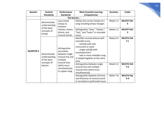 331
Quarter Content
Standards
Performance
Standards
Most Essential Learning
Competencies
Duration Codes
The learner…
QUARTER 4
demonstrates
understanding
of the basic
concepts of
tempo
uses varied
tempo to
enhance
rhymes, chants,
drama, and
musical stories
follows the correct tempo of a
song including tempo changes
Week 1-2 MU2TP-IVb-
4
distinguishes “slow,” “slower,”
“fast,” and “faster” in recorded
music
Week 1-2 MU2TP-IVb-
5
demonstrates
understanding
of the basic
concepts of
texture
distinguishes
accurately
between single
musical line and
multiple
musical lines
which occur
simultaneously
in a given song
identifies musical texture with
recorded music
- melody with solo
instrument or voice
- single melody with
accompaniment
- two or more melodies sung
or played together at the same
time
Week 3-4 MU2TX-IVd-
f-1
distinguishes between single
musical line and multiple
musical lines which occur
simultaneously
Week 5-6 MU2TX-IVd-
f-3
distinguishes between thinness
and thickness of musical sound
in recorded or performed music
Week 7-8 MU2TX-IVg-
h-4
 