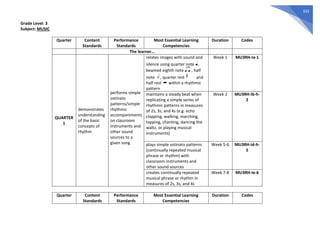 332
Grade Level: 3
Subject: MUSIC
Quarter Content
Standards
Performance
Standards
Most Essential Learning
Competencies
Duration Codes
The learner…
QUARTER
1
demonstrates
understanding
of the basic
concepts of
rhythm
performs simple
ostinato
patterns/simple
rhythmic
accompaniments
on classroom
instruments and
other sound
sources to a
given song
relates images with sound and
silence using quarter note ,
beamed eighth note , half
note , quarter rest and
half rest within a rhythmic
pattern
Week 1 MU3RH-Ia-1
maintains a steady beat when
replicating a simple series of
rhythmic patterns in measures
of 2s, 3s, and 4s (e.g. echo
clapping, walking, marching,
tapping, chanting, dancing the
waltz, or playing musical
instruments)
Week 2 MU3RH-Ib-h-
2
plays simple ostinato patterns
(continually repeated musical
phrase or rhythm) with
classroom instruments and
other sound sources
Week 5-6 MU3RH-Id-h-
5
creates continually repeated
musical phrase or rhythm in
measures of 2s, 3s, and 4s
Week 7-8 MU3RH-Ie-6
Quarter Content
Standards
Performance
Standards
Most Essential Learning
Competencies
Duration Codes
 