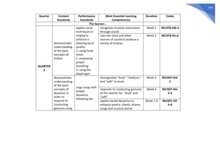 334
Quarter Content
Standards
Performance
Standards
Most Essential Learning
Competencies
Duration Codes
The learner…
QUARTER
3
demonstrates
understanding
of the basic
concepts of
timbre
applies vocal
techniques in
singing to
produce a
pleasing vocal
quality:
1. using head
tones
2. employing
proper
breathing
3. using the
diaphragm
recognizes musical instruments
through sound
Week 1 MU3TB-IIIb-3
uses the voice and other
sources of sound to produce a
variety of timbres
Week 2 MU3TB-IIIc-6
demonstrates
understanding
of the basic
concepts of
dynamics in
order to
respond to
conducting
gestures using
sings songs with
proper
dynamics
following bas
distinguishes “loud,” “medium,”
and “soft” in music
Week 3 MU3DY-IIId-
2
responds to conducting gestures
of the teacher for “loud” and
“soft”
Week 6 MU3DY-IIIe-
h-5
applies varied dynamics to
enhance poetry, chants, drama,
songs and musical stories
Week 7-8 MU3DY-IIIf-
h-6
 