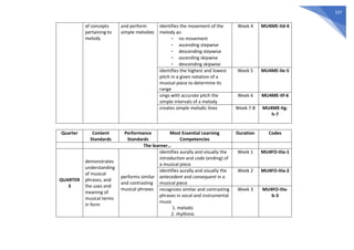 337
of concepts
pertaining to
melody
and perform
simple melodies
identifies the movement of the
melody as:
- no movement
- ascending stepwise
- descending stepwise
- ascending skipwise
- descending skipwise
Week 4 MU4ME-IId-4
identifies the highest and lowest
pitch in a given notation of a
musical piece to determine its
range
Week 5 MU4ME-IIe-5
sings with accurate pitch the
simple intervals of a melody
Week 6 MU4ME-IIf-6
creates simple melodic lines Week 7-8 MU4ME-IIg-
h-7
Quarter Content
Standards
Performance
Standards
Most Essential Learning
Competencies
Duration Codes
The learner…
QUARTER
3
demonstrates
understanding
of musical
phrases, and
the uses and
meaning of
musical terms
in form
performs similar
and contrasting
musical phrases
identifies aurally and visually the
introduction and coda (ending) of
a musical piece
Week 1 MU4FO-IIIa-1
identifies aurally and visually the
antecedent and consequent in a
musical piece
Week 2 MU4FO-IIIa-2
recognizes similar and contrasting
phrases in vocal and instrumental
music
1. melodic
2. rhythmic
Week 3 MU4FO-IIIa-
b-3
 