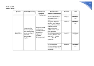 340
Grade Level: 5
Subject: MUSIC
Quarter Content Standards Performance
Standards
Most Essential
Learning Competencies
Duration Codes
The learner…
QUARTER 1
recognizes the
musical symbols
and demonstrates
understanding of
concepts
pertaining to
rhythm
performs with a
conductor, a
speech chorus in
simple time
signatures
1. choral
2. instrumental
identifies the kinds of
notes and rests in a
song
Week 1 MU5RH-Ia-
b-1
recognizes rhythmic
patterns using quarter
note, half note, dotted
half note, dotted
quarter note, and
eighth note in simple
time signatures
Week 2 MU5RH-Ia-
b-2
identifies accurately the
duration of notes and
rests in time
signatures
Week 3-5 MU5RH-Ic-
e-3
creates different
rhythmic patterns using
notes and rests in time
signatures
Week 6-8 MU5RH-If-
g-4
3
4,
2
4,
4
4
 