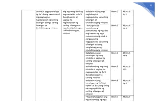 35
unawa at pagpapahalaga
ng iba’t ibang kwento and
mga sagisag na
naglalarawan ng sariling
lalawigan at mga karatig
lalawigan sa
kinabibilangang rehiyon
ang mga mag-aaral ng
pagmamalaki sa iba’t
ibang kwento at
sagisag na
naglalarawan ng
sariling lalawigan at
mga karatig lalawigan
sa kinabibilangang
rehiyon
Natatalakay ang mga
pagbabago at
nagpapatuloy sa sariling
lalawigan at
kinabibilangang rehiyon
Week 2 AP3KLR-
IIc-2
*Naiuugnay sa
kasalukuyang
pamumuhay ng mga tao
ang kwento ng mga
makasaysayang pook o
pangyayaring
nagpapakilala sa sariling
lalawigan at ibang
panglalawigan ng
kinabibilangang rehiyon
Week 3 AP3KLR-
IId-3
Natatalakay ang
kahulugan ng ilang
simbolo at sagisag ng
sariling lalawigan at
rehiyon
Week 4 AP3KLR-
IIe-4
Naihahambing ang ilang
simbolo at sagisag na
nagpapakilala ng iba’t
ibang lalawigan sa
sariling rehiyon
Week 5 AP3KLR-
IIf-5
Natatalakay ang
kahulugan ng “official
hymn” at iba pang sining
na nagpapakilala ng
sariling lalawigan at
rehiyon
Week 6 AP3KLR-
IIg-6
*Napahahalagahan ang
mga naiambag ng mga
Week 7 AP3KLR-
 