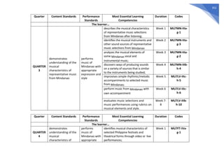 352
Quarter Content Standards Performance
Standards
Most Essential Learning
Competencies
Duration Codes
The learner…
QUARTER
3
demonstrates
understanding of the
musical
characteristics of
representative music
from Mindanao
performs
music of
Mindanao with
appropriate
expression and
style
describes the musical characteristics
of representative music selections
from Mindanao after listening;
Week 1 MU7MN-IIIa-
g-1
identifies the musical instruments and
other sound sources of representative
music selections from Mindanao
Week 2 MU7MN-IIIa-
g-3
analyzes the musical elements of
some Mindanao vocal and
instrumental music;
Week 3 MU7MN-IIIa-
g-2
discovers ways of producing sounds
on a variety of sources that is similar
to the instruments being studied;
Week 4 MU7MN-IIIb-
h-4
improvises simple rhythmic/melodic
accompaniments to selected music
from Mindanao;
Week 5 MU7LV-IIIc-
h-5
perform music from Mindanao with
own accompaniment
Week 6 MU7LV-IIIc-
h-6
evaluates music selections and
music performances using rubrics on
musical elements and style.
Week 7-
8
MU7LV-IIIb-
h-10
Quarter Content Standards Performance
Standards
Most Essential Learning
Competencies
Duration Codes
The learner…
QUARTER
4
demonstrates
understanding of the
musical
characteristics of
performs
music of
Mindanao with
appropriate
identifies musical characteristics of
selected Philippine festivals and
theatrical forms through video or live
performances;
Week 1 MU7FT-IVa-
g-1
 