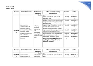 354
Grade Level: 8
Subject: MUSIC
Quarter Content Standards Performance
Standards
Most Essential Learning
Competencies
Duration Codes
The learner…
QUARTER
1
demonstrates
understanding of
common musical
characteristics of the
region as well as
unique characteristics
of a particular
Southeast Asian
country.
performs
Southeast
Asian songs
with
appropriate
pitch, rhythm,
expression and
style.
listens perceptively to music of
Southeast Asia;
Week 1 MU8SE-Ia-h-
2
analyzes musical elements of selected
songs and instrumental pieces heard
and performed;
Week 2 MU8SE-Ib-h-
4
explores ways of producing sounds on
a variety of sources that would
simulate instruments being studied;
Week 3 MU8SE-Ic-h-
5
improvises simple accompaniment to
selected Southeast Asian music;
Week 4 MU8SE-Ic-h-
6
performs music from Southeast Asia
with own accompaniment;
Week 5-
6
MU8SE-Ic-h-
7
* evaluates music and music
performances using guided rubrics
applying knowledge of musical
elements and style.
Week 7-
8
MU8SE-Ic-h-
8
Quarter Content Standards Performance
Standards
Most Essential Learning
Competencies
Duration Codes
The learner…
QUARTER
2
demonstrates
understanding of
performs East
Asian music
listens perceptively to music of East
Asia;
Week 1 MU8SE-IIa-h-
2
 