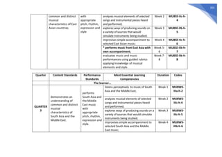 355
common and distinct
musical
characteristics of East
Asian countries
with
appropriate
pitch, rhythm,
expression and
style
analyzes musical elements of selected
songs and instrumental pieces heard
and performed;
Week 2 MU8SE-IIc-h-
4
explores ways of producing sounds on
a variety of sources that would
simulate instruments being studied;
Week 3 MU8SE-IIb-h-
5
improvises simple accompaniment to
selected East Asian music;
Week 4 MU8SE-IIc-h-
6
* performs music from East Asia with
own accompaniment;
Week 5-
6
MU8SE-IIb-h-
7
evaluates music and music
performances using guided rubrics
applying knowledge of musical
elements and style.
Week 7-
8
MU8SE-IIb-h-
8
Quarter Content Standards Performance
Standards
Most Essential Learning
Competencies
Duration Codes
The learner…
QUARTER
3
demonstrates an
understanding of
common and distinct
musical
characteristics of
South Asia and the
Middle East.
performs
South Asia and
the Middle
East music
with
appropriate
pitch, rhythm,
expression and
style.
listens perceptively to music of South
Asia and the Middle East;
Week 1 MU8WS-
IIIa-h-2
analyzes musical elements of selected
songs and instrumental pieces heard
and performed;
Week 2 MU8WS-
IIIc-h-4
explores ways of producing sounds on a
variety of sources that would simulate
instruments being studied;
Week 3 MU8WS-
IIIc-h-5
improvises simple accompaniment to
selected South Asia and the Middle
East music;
Week 4 MU8WS-
IIIb-h-6
 