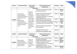 358
Quarter Content Standards Performance
Standards
Most Essential Learning
Competencies
Duration Codes
The learner…
QUARTER
2
demonstrates
understanding of
characteristic features
of Classical period
music
demonstrates
understanding of
characteristic features
of Classical period
music
sings and
performs
themes of
symphonies
and other
instrumental
forms sings
and performs
themes of
symphonies
and other
instrumental
forms
describes musical elements of given
Classical period pieces;
Week 1 MU9CL-
IIa-f-1
explains the performance practice
(setting, composition, role of
composers/performers, and audience)
during Classical Period
Week 2 MU9CL-
IIa-f-3
relates Classical music to other art
forms and its history within the era;
Week 3 MU9CL-
IIa-f-2
improvises appropriate accompaniment
to selected music from Classical Period
Week 4-
5
MU9CL-
IIe-9
performs selected music from the
Classical period;
Week 6-
7
MU9CL-
IIb-h-7
evaluates music and music
performances using guided rubrics.
Week 8
Quarter Content Standards Performance
Standards
Most Essential Learning
Competencies
Duration Codes
The learner…
QUARTER
3
demonstrates
understanding of
characteristic features
of instrumental
Romantic music
sings and
performs
themes of
selected
instrumental
pieces
describes musical elements of given
Romantic period pieces;
Week 1 MU9RO-
IIIa-2
explains the performance practice
(setting, composition, role of
composers/performers, and audience)
during Romantic Period
Week 2 MU9RO-
IIIb-h-3
relates Romantic music to other art
forms and its history within the era;
Week 3 MU9RO-
IIIc-h-7
 