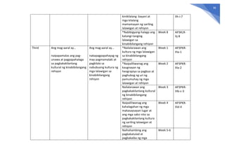 36
kinikilalang bayani at
mga kilalang
mamamayan ng sariling
lalawigan at rehiyon
IIh-i-7
*Nabibigyang-halaga ang
katangi-tanging
lalawigan sa
kinabibilangang rehiyon
Week 8 AP3KLR-
IIj-8
Third Ang mag-aaral ay…
naipapamalas ang pag-
unawa at pagpapahalaga
sa pagkakakilanlang
kultural ng kinabibilangang
rehiyon
Ang mag-aaral ay…
nakapagpapahayag ng
may pagmamalaki at
pagkilala sa
nabubuong kultura ng
mga lalawigan sa
kinabibilangang
rehiyon
*Nailalarawan ang
kultura ng mga lalawigan
sa kinabibilangang
rehiyon
Week 1 AP3PKR-
IIIa-1
*Naipaliliwanag ang
kaugnayan ng
heograpiya sa pagbuo at
paghubog ng uri ng
pamumuhay ng mga
lalawigan at rehiyon
Week 2 AP3PKR-
IIIa-2
Nailalarawan ang
pagkakakilanlang kultural
ng kinabibilangang
rehiyon
Week 3 AP3PKR-
IIIb-c-3
Naipaliliwanag ang
kahalagahan ng mga
makasaysayan lugar at
ang mga saksi nito sa
pagkakakilanlang kultura
ng sariling lalawigan at
rehiyon
Week 4 AP3PKR-
IIId-4
Naihahambing ang
pagkakatulad at
pagkakaiba ng mga
Week 5-6
 