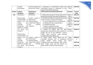 366
through
printmaking
and found objects at
home and in school
7. participates in school/district exhibit and
culminating activity in celebration of the
National Arts Month (February)
Week 8 /
3rd Q
A1PR-IIIh
Quarter Content
Standards
Performance
Standards
Most Essential Learning Competencies Duration K-12 CG
Code
4th The learner…
demonstrates
understanding of
texture and 3-D
shapes, and
principle of
proportion and
emphasis through
3-D works and
sculpture
demonstrates
understanding of
texture and 3-D
shapes, and
principle of
proportion and
emphasis through
3-D works and
sculpture
The learner
creates a useful 3-
Dimensional
object/sculpture
using found objects
and recycled
materials
creates a useful 3-
Dimensional
object/sculpture
using found objects
and recycled
materials
1. differentiates between 2-dimensional and 3-
dimensional artwork and states the difference
Week 1 /
4th Q
A1EL-IVa
2. identifies the different materials that can be
used in creating a 3-dimensional object:
2.1 clay or wood (human or animal figure)
2.2 bamboo (furniture, bahay kubo)
2.3 softwood (trumpo)
2.4 paper, cardboard, (masks)
2.5 found material (parol, sarangola)
Week 2
/4th Q
A1EL-IVb
Week 3 /
4th Q
A1EL-IVb
Week 4 /
4th Q
A1EL-IVb
3. creates 3D objects that are well
proportioned, balanced and show emphasis in
design, like any of the following: a pencil
holder, bowl, container, using recycled
materials like plastic bottles, etc.
Week 5-
6 / 4th Q
A1PR-IVe
4. creates masks, human figures out of
recyclable materials such as cardboards,
papers, baskets, leaves, strings, clay,
cardboard, glue, found materials, bilao, paper
plate, strings, seeds, flour-salt mixture, or
paper-mache, and other found materials
Week
7,8, & 9 /
4th Q
A1PR-IVf-
1
A1PR-IVg
A1PR-IVh
 