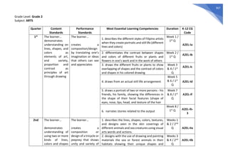 367
Grade Level: Grade 2
Subject: ARTS
Quarter Content
Standards
Performance
Standards
Most Essential Learning Competencies Duration K-12 CG
Code
1st The learner…
demonstrates
understanding on
lines, shapes, and
colors as
elements of art,
and variety,
proportion and
contrast as
principles of art
through drawing
The learner…
creates a
composition/design
by translating one’s
imagination or ideas
that others can see
and appreciates
1. describes the different styles of Filipino artists
when they create portraits and still life (different
lines and colors)
Week 1 /
1st Q
A2EL-Ia
2. differentiates the contrast between shapes
and colors of different fruits or plants and
flowers in one’s work and in the work of others
Week 2 /
1st Q
A2EL-Ib
3. draws the different fruits or plants to show
overlapping of shapes and the contrast of colors
and shapes in his colored drawing
Week 3
& 4 / 1st
Q
A2EL-Ic
4. draws from an actual still life arrangement
Week 5
& 6 / 1st
Q
A2EL-Id
5. draws a portrait of two or more persons - his
friends, his family, showing the differences in
the shape of their facial features (shape of
eyes, nose, lips, head, and texture of the hair
Week 7
& 8 / 1st
Q
A2EL-If
6. narrates stories related to the output
Week 8 /
1st Q A2EL-Ih-
3
2nd The learner…
demonstrates
understanding of
using two or more
kinds of lines,
colors and shapes
The learner…
creates a
composition or
design of a tricycle or
jeepney that shows
unity and variety of
1. describes the lines, shapes, colors, textures,
and designs seen in the skin coverings of
different animals and sea creatures using visual
arts words and actions.
Weeks 1
& 2 / 2nd
Q A2EL-IIa
2. designs with the use of drawing and painting
materials the sea or forest animals in their
habitats showing their unique shapes and
Weeks 3
& 4 / 2nd
Q
A2EL-IIb
 
