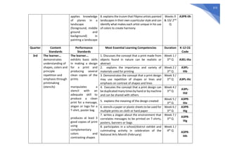 372
applies knowledge
of planes in a
landscape
(foreground, middle
ground and
background) in
painting a landscape
8. explains the truism that Filipino artists painted
landscapes in their own aparticular style and can
identify what makes each artist unique in his use
of colors to create harmony
Weeks 9
& 10/ 2nd
Q
A3PR-IIh
Quarter Content
Standards
Performance
Standards
Most Essential Learning Competencies Duration K-12 CG
Code
3rd The learner...
demonstrates
understanding of
shapes, colors and
principle
repetition and
emphasis through
printmaking
(stencils)
The learner...
exhibits basic skills
in making a design
for a print and
producing several
clean copies of the
prints
manipulates a
stencil with an
adequate skill to
produce a clean
print for a message,
slogan or logo for a
T-shirt, poster bag
produces at least 3
good copies of print
using
complementary
colors and
contrasting shapes
1. Discusses the concept that a print made from
objects found in nature can be realistic or
abstract
Week 1 /
3rd Q A3EL-IIIa
2. explains the importance and variety of
materials used for printing
Week 2 /
3rd Q
A3PL-
IIIb
3. Demonstrates the concept that a print design
may use repetition of shapes or lines and
emphasis on contrast of shapes and lines
Week 3 /
3rd Q A3PL-IIIc
4. Executes the concept that a print design can
beduplicated manytimesbyhand or bymachine
and can be shared with others
Week 4 /
3rd Q
A3PL-
IIId
5. explains the meaning of the design created
Week 5 /
3rd Q
A3PR-
IIIe
6. stencils a paper or plastic sheets to be used for
multiple prints on cloth or hard paper
Week 6 /
3rd Q
A3PR-
IIIg
7. writes a slogan about the environment that
correlates messages to be printed on T-shirts,
posters, banners or bags
Week 7 /
3rd Q
A3PR-
IIIg
8. participates in a school/district exhibit and
culminating activity in celebration of the
National Arts Month (February)
Week 1 /
4th Q A3PR-
IIIh
 