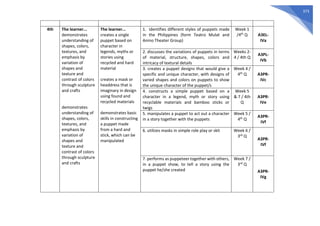 373
4th The learner...
demonstrates
understanding of
shapes, colors,
textures, and
emphasis by
variation of
shapes and
texture and
contrast of colors
through sculpture
and crafts
demonstrates
understanding of
shapes, colors,
textures, and
emphasis by
variation of
shapes and
texture and
contrast of colors
through sculpture
and crafts
The learner...
creates a single
puppet based on
character in
legends, myths or
stories using
recycled and hard
material
creates a mask or
headdress that is
imaginary in design
using found and
recycled materials
demonstrates basic
skills in constructing
a puppet made
from a hard and
stick, which can be
manipulated
1. identifies different styles of puppets made
in the Philippines (form Teatro Mulat and
Anino Theater Group)
Week 1
/4th Q A3EL-
IVa
2. discusses the variations of puppets in terms
of material, structure, shapes, colors and
intricacy of textural details
Weeks 2-
4 / 4th Q
A3PL-
IVb
3. creates a puppet designs that would give a
specific and unique character, with designs of
varied shapes and colors on puppets to show
the unique character of the puppet/s
Week 4 /
4th Q A3PR-
IVc
4. constructs a simple puppet based on a
character in a legend, myth or story using
recyclable materials and bamboo sticks or
twigs
Week 5
& 7 / 4th
Q
A3PR-
IVe
5. manipulates a puppet to act out a character
in a story together with the puppets
Week 5 /
4th Q
A3PR-
IVf
6. utilizes masks in simple role play or skit Week 6 /
3rd Q
A3PR-
IVf
7. performs as puppeteer together with others,
in a puppet show, to tell a story using the
puppet he/she created
Week 7 /
3rd Q
A3PR-
IVg
 