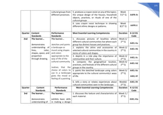 375
cultural groups from
different provinces.
5. produces a crayon resist on any of the topics:
the unique design of the houses, household
objects, practices, or rituals of one of the
cultural groups
Week
7/1st Q A4PR-Ih
6. uses crayon resist technique in showing
different ethnic designs or patterns.
Week
8/1st Q A4PR-Ii
Quarter Content
Standards
Performance
Standards
Most Essential Learning Competencies Duration K-12 CG
Code
2nd The learner…
demonstrates
understanding of
lines, color,
shapes, space, and
proportion
through drawing.
The learner…
sketches and paints
a landscape or
mural using shapes
and colors
appropriate to the
way of life of the
cultural community.
realizes that the
choice of colors to
use in a landscape
gives the mood or
feeling of a painting.
1. discusses pictures of localities where
different cultural communities live where each
group has distinct houses and practices.
Week 1/
2nd Q
A4EL-IIa
2. explains the attire and accessories of
selected cultural communities in the country in
terms of colors and shapes.
Week 2/
2nd Q
A4EL-IIb
3. depicts in a role play the importance of
communities and their culture.
Week 3/
2nd Q
A4EL-IIc
4. compares the geographical location,
practices, and festivals of the different cultural
groups in the country.
Week 4/
2nd Q
A4EL-IId
5. paints the sketched landscape using colors
appropriate to the cultural community’s ways
of life.
Week 5/
2nd Q
A4EL-IIe
A4EL-IIf
6. tells a story or relates experiences about
cultural communities seen in the landscape.
Week6/
2nd Q
A4EL-IIh
Quarter Content
Standards
Performance
Standards
Most Essential Learning Competencies Duration K-12 CG
Code
3rd The learner...
demonstrates
understanding of
The learner...
exhibits basic skills
in making a design
1. discusses the texture and characteristics of
each material.
Week 1 /
3rd Q
A4EL-IIIa
 