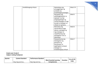 38
kinabibilangang rehiyon Natatalakay ang
pinanggalingan ng
produkto ng
kinabibilagang lalawigan
Week 3-4
Naiuugnay ang
pakikipagkalakalan sa
pagtugon ng mga
pangangailangan ng
sariling lalawigan at mga
karatig na lalawigan sa
rehiyon at ng bansa.
Week 5
Natutukoy ang
inprastraktura (mga
daanan, palengke) ng
mga lalawigan at
naipaliliwanag ang
kahalagahan nito sa
kabuhayan
Week 6
Naipapaliwang ang
kahalagahan ng
gampanin ng
pamahalaan sa
paglilingkod sa bawat
lalawigan sa
kinabibilangang rehiyon
Week 7
Grade Level: Grade 4
Subject: Araling Panlipunan
Quarter Content Standard
Ang mag-aaral ay…
Performance Standard
Ang mag-aaral ay…
Most Essential Learning
Competencies
Duration
K to 12 CG
Code
 