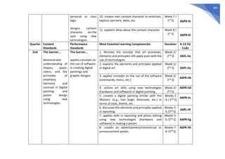 384
personal or class
logo.
designs cartoon
character on-the
spot using new
technologies.
10. creates own cartoon character to entertain,
express opinions, ideas, etc.
Week 7 /
1st Q A6PR-Ih
11. explains ideas about the cartoon character Week 8 /
1st Q A6PR-Ih
Quarter Content
Standards
Performance
Standards
Most Essential Learning Competencies Duration K-12 CG
Code
2nd The learner…
demonstrates
understanding of
shapes, space,
colors, and the
principles of
emphasis,
harmony and
contrast in digital
painting and
poster design
using new
technologies.
The learner…
applies concepts on
the use of software
in creating digital
paintings and
graphic designs.
1. Reviews the concept that art processes,
elements and principles still apply even with the
use of technologies.
Week 1/
2nd Q A6EL-IIa
2. explains the elements and principles applied
in digital art.
Week 1/
2nd Q A6PL-IIa
3. applies concepts on the use of the software
(commands, menu, etc.)
Week 2/
2nd Q
A6PR-IIb
4. utilizes art skills using new technologies
(hardware and software) in digital painting.
Week 2/
2nd Q
A6PR-IId
5. creates a digital painting similar with the
Masters’ (e.g., Van Gogh, Amorsolo, etc.) in
terms of style, theme, etc.
Weeks 3
-4 / 2nd Q
A6PR-IIc
6. discusses the elements and principles applied
in layouting.
Weeks 5-
6 /2nd Q
A6PL-IIf
7. applies skills in layouting and photo editing
using new technologies (hardware and
software) in making a poster.
Weeks 5-
6 /2nd Q A6PR-IIg
8. creates an advertisement/commercial or
announcement poster.
Weeks 7-
8 /2nd Q
A6PR-IIh
 