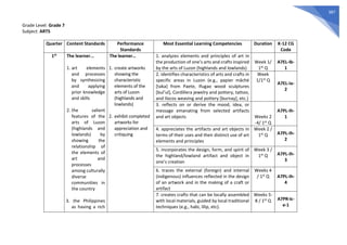 387
Grade Level: Grade 7
Subject: ARTS
Quarter Content Standards Performance
Standards
Most Essential Learning Competencies Duration K-12 CG
Code
1st The learner...
1. art elements
and processes
by synthesizing
and applying
prior knowledge
and skills
2. the salient
features of the
arts of Luzon
(highlands and
lowlands) by
showing the
relationship of
the elements of
art and
processes
among culturally
diverse
communities in
the country
3. the Philippines
as having a rich
The learner…
1. create artworks
showing the
characteristic
elements of the
arts of Luzon
(highlands and
lowlands)
2. exhibit completed
artworks for
appreciation and
critiquing
1. analyzes elements and principles of art in
the production of one’s arts and crafts inspired
by the arts of Luzon (highlands and lowlands)
Week 1/
1st Q
A7EL-Ib-
1
2. identifies characteristics of arts and crafts in
specific areas in Luzon (e.g., papier mâché
[taka] from Paete, Ifugao wood sculptures
[bul’ul], Cordillera jewelry and pottery, tattoo,
and Ilocos weaving and pottery [burnay], etc.)
Week
1/1st Q
A7EL-Ia-
2
3. reflects on or derive the mood, idea, or
message emanating from selected artifacts
and art objects Weeks 2
-4/ 1st Q
A7PL-Ih-
1
4. appreciates the artifacts and art objects in
terms of their uses and their distinct use of art
elements and principles
Week 2 /
1st Q A7PL-Ih-
2
5. incorporates the design, form, and spirit of
the highland/lowland artifact and object in
one’s creation
Week 3 /
1st Q A7PL-Ih-
3
6. traces the external (foreign) and internal
(indigenous) influences reflected in the design
of an artwork and in the making of a craft or
artifact
Weeks 4
/ 1st Q A7PL-Ih-
4
7. creates crafts that can be locally assembled
with local materials, guided by local traditional
techniques (e.g., habi, lilip, etc).
Weeks 5-
8 / 1st Q A7PR-Ic-
e-1
 