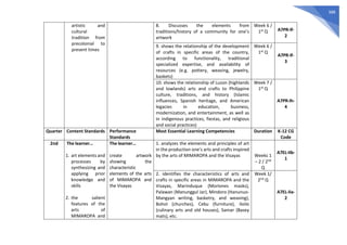 388
artistic and
cultural
tradition from
precolonial to
present times
8. Discusses the elements from
traditions/history of a community for one’s
artwork
Week 6 /
1st Q A7PR-If-
2
9. shows the relationship of the development
of crafts in specific areas of the country,
according to functionality, traditional
specialized expertise, and availability of
resources (e.g. pottery, weaving, jewelry,
baskets)
Week 6 /
1st Q
A7PR-If-
3
10. shows the relationship of Luzon (highlands
and lowlands) arts and crafts to Philippine
culture, traditions, and history (Islamic
influences, Spanish heritage, and American
legacies in education, business,
modernization, and entertainment, as well as
in indigenous practices, fiestas, and religious
and social practices)
Week 7 /
1st Q
A7PR-Ih-
4
Quarter Content Standards Performance
Standards
Most Essential Learning Competencies Duration K-12 CG
Code
2nd The learner…
1. art elements and
processes by
synthesizing and
applying prior
knowledge and
skills
2. the salient
features of the
arts of
MIMAROPA and
The learner…
create artwork
showing the
characteristic
elements of the arts
of MIMAROPA and
the Visayas
1. analyzes the elements and principles of art
in the production one’s arts and crafts inspired
by the arts of MIMAROPA and the Visayas Weeks 1
– 2 / 2nd
Q
A7EL-IIb-
1
2. identifies the characteristics of arts and
crafts in specific areas in MIMAROPA and the
Visayas, Marinduque (Moriones masks),
Palawan (Manunggul Jar), Mindoro (Hanunuo-
Mangyan writing, basketry, and weaving),
Bohol (churches), Cebu (furniture), Iloilo
(culinary arts and old houses), Samar (Basey
mats), etc.
Week 1/
2nd Q
A7EL-IIa-
2
 