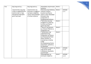 39
First Ang mag-aaral ay…
naipamamalas ang pang-
unawa sa pagkakakilanlan
ng bansa ayon sa mga
katangiang heograpikal
gamit ang mapa.
Ang mag-aaral ay…
naipamamalas ang
kasanayan sa paggamit
ng mapa sa pagtukoy
ng iba’t ibang lalawigan
at rehiyon ng bansa
Natatalakay ang konsepto
ng bansa
Week 1
Natutukoy ang relatibong
lokasyon (relative
location) ng Pilipinas
batay sa mga nakapaligid
dito gamit ang
pangunahin at
pangalawang direksyon
Week 2 AP4AAB-
Ic- 4
*Natutukoy ang mga
hangganan at lawak ng
teritoryo ng Pilipinas
gamit ang mapa
Week 3
*Nasusuri ang ugnayan
ng lokasyon Pilipinas sa
heograpiya nito
Week 4
*Nailalarawan ang
pagkakakilanlang
heograpikal ng Pilipinas:
(a) Heograpiyang Pisikal
(klima, panahon, at
anyong lupa at anyong
tubig)
(b) Heograpiyang Pantao
(populasyon, agrikultura,
at industriya)
Week 5
*Nakapagmumungkahi ng
mga paraan upang
mabawasan ang epekto
ng kalamidad
Week 6 AP4AAB-
Ii-j-12
Nakapagbibigay ng
konlusyon tungkol sa
Week 7 AP4AAB-
Ij- 13
 